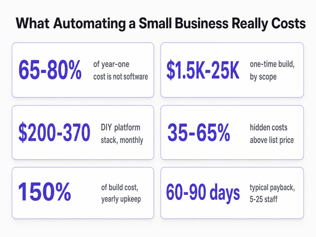 What automating a small business really costs: 65-80% of year-one cost is not software, $1,500-25,000 one-time build, $200-370 monthly DIY stack, 35-65% hidden costs above list price, 150% of build cost in yearly upkeep, 60-90 day payback