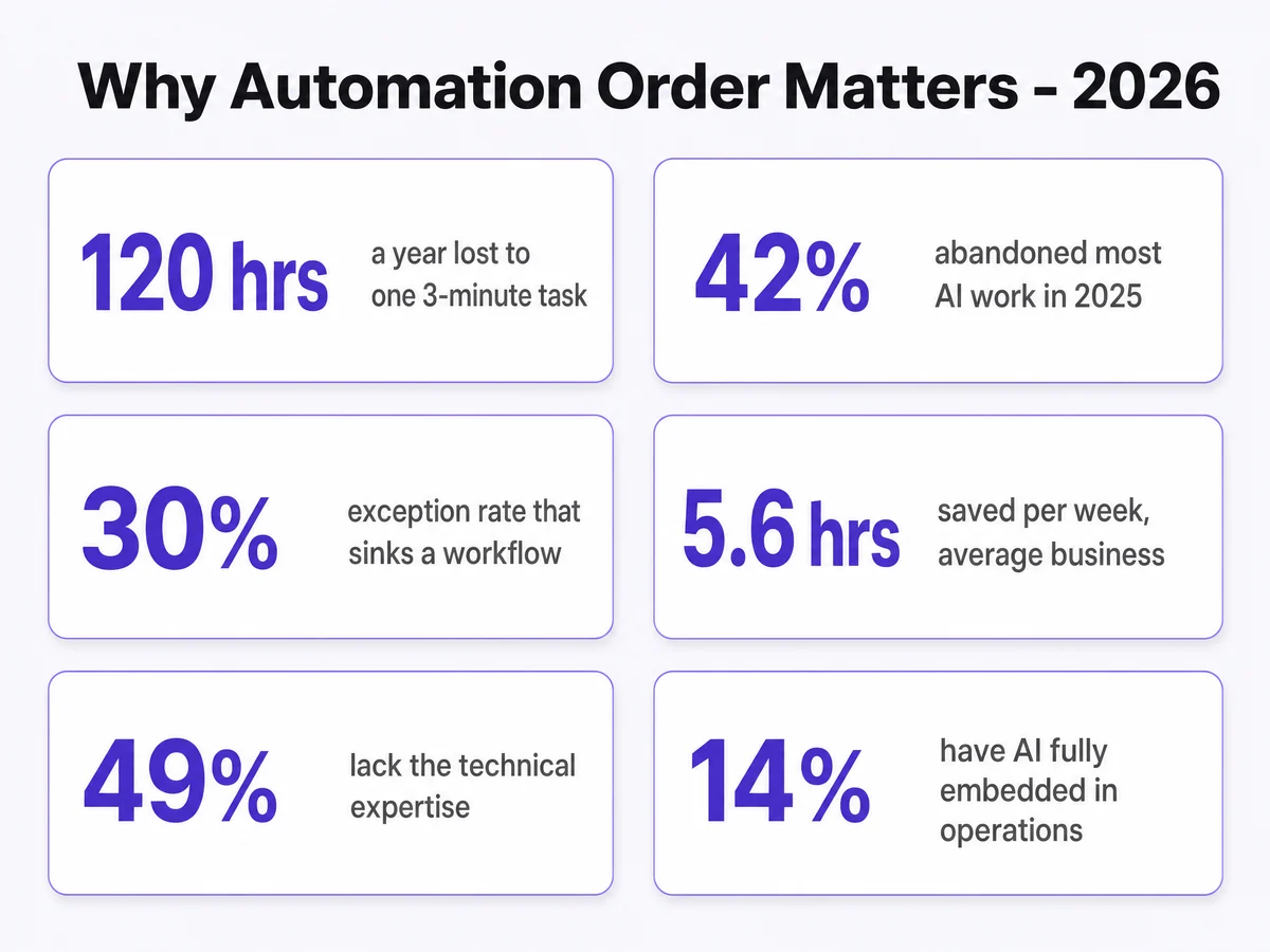 Statistics on why automation order matters: 120 hours a year lost to one 3-minute task, 42% abandoned AI work, 30% exception rate threshold, 5.6 hours saved weekly, 49% lack technical expertise, 14% have AI fully embedded