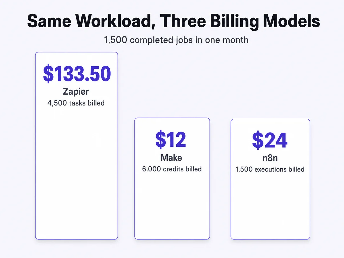 The same workload of 1,500 completed jobs in one month costed three ways: Zapier $133.50 for 4,500 billed tasks, Make $12 for 6,000 credits, n8n $24 for 1,500 executions