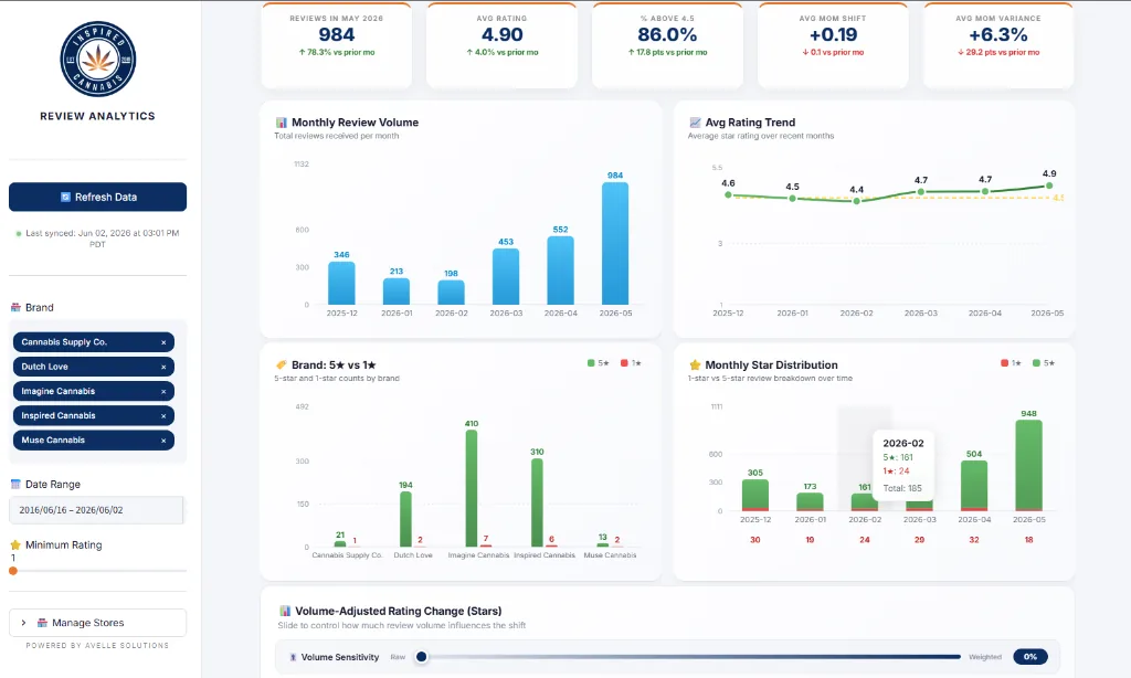 Monthly performance report – 984 reviews, 4.90 avg rating, monthly review volume and rating trend charts