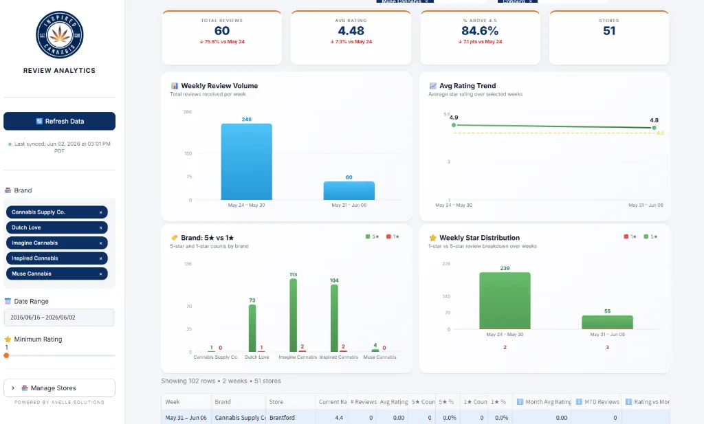 Weekly review analytics – 60 reviews, 4.48 avg rating, weekly volume and brand star distribution across 51 stores